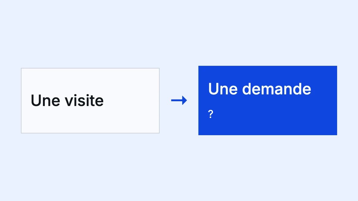Une visite et une demande sont deux étapes distinctes du parcours de contact.