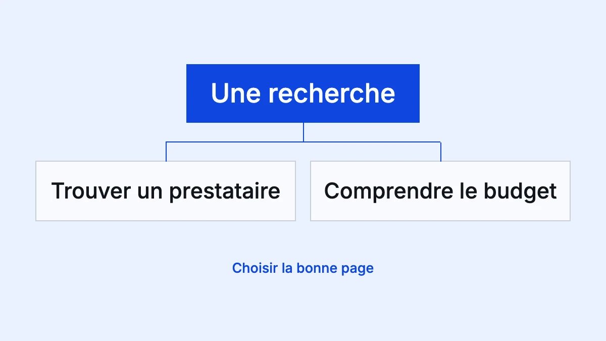 Une recherche peut demander un prestataire ou des informations de budget : le besoin détermine la page.