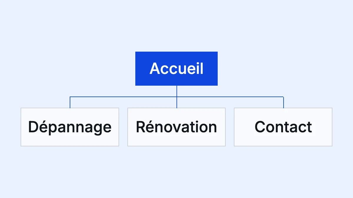 L’accueil relie les pages de dépannage, de rénovation et de contact.
