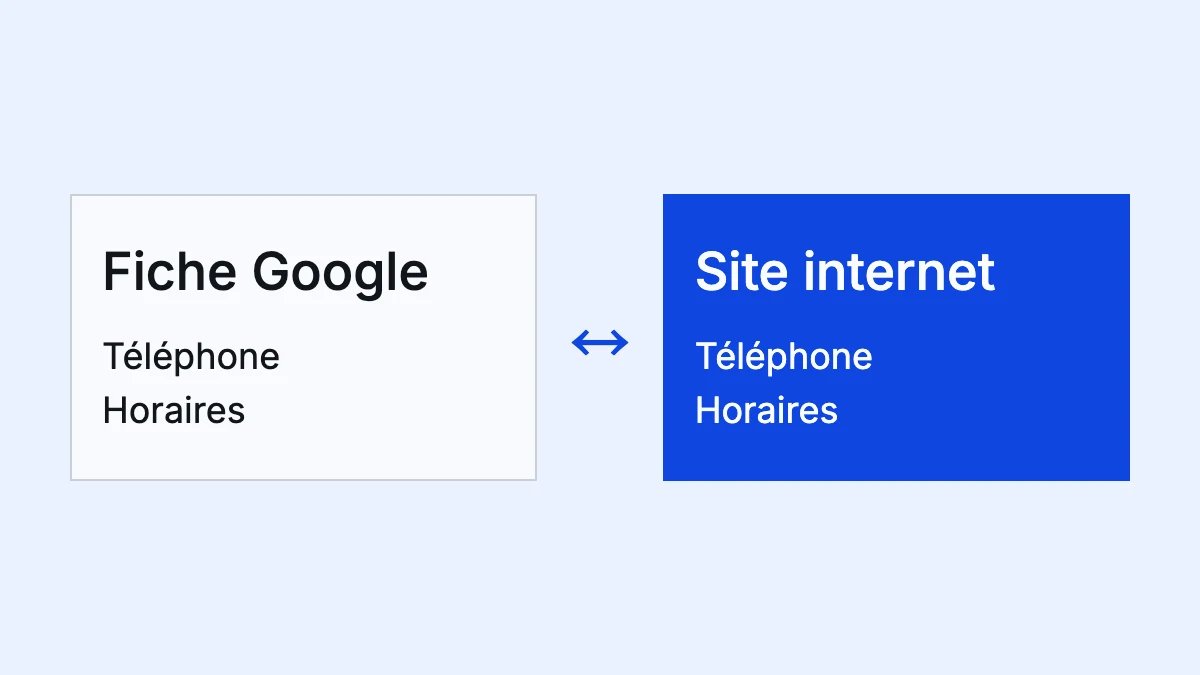 La fiche Google et le site affichent des coordonnées et des horaires cohérents.