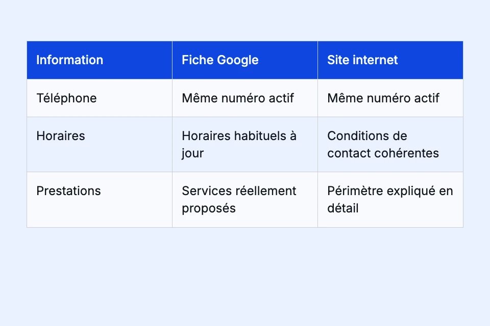 Informations à comparer entre la fiche et le site : numéro actif, conditions de contact et prestations réelles.