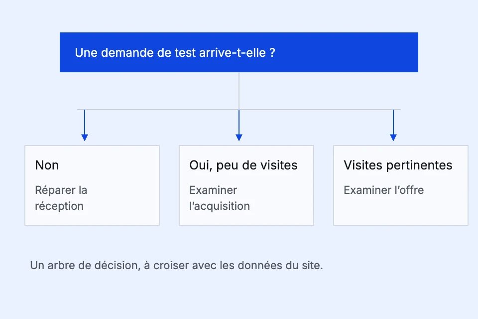 Arbre de décision pour distinguer un problème de réception, d’acquisition ou de compréhension de l’offre.