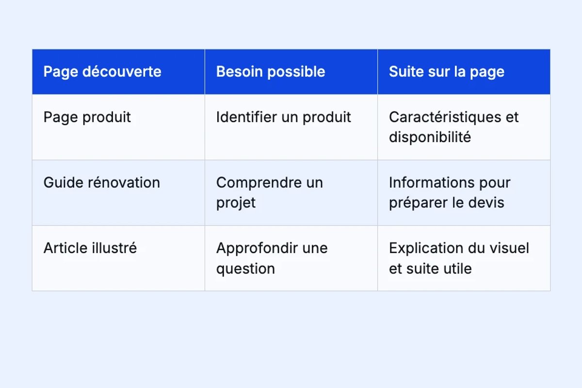 La suite pertinente dépend de la page découverte : informations produit, préparation du devis ou approfondissement.