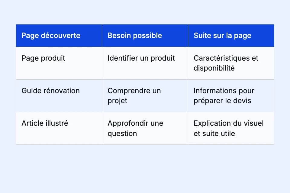 La suite pertinente dépend de la page découverte : informations produit, préparation du devis ou approfondissement.