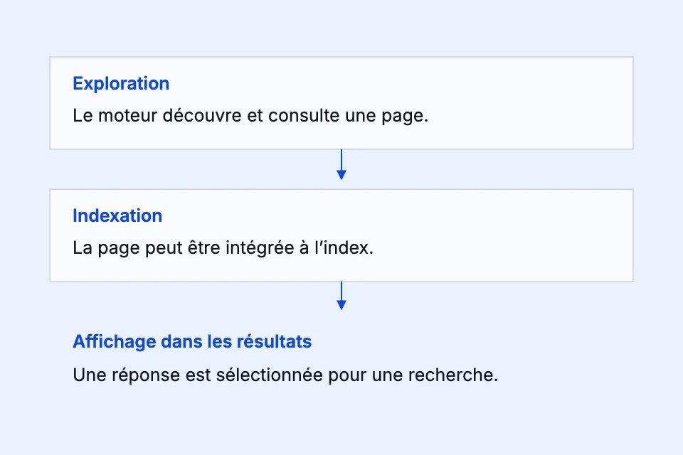 Exploration, indexation et affichage sont des étapes différentes ; la découverte ne garantit pas la présence dans les résultats.
