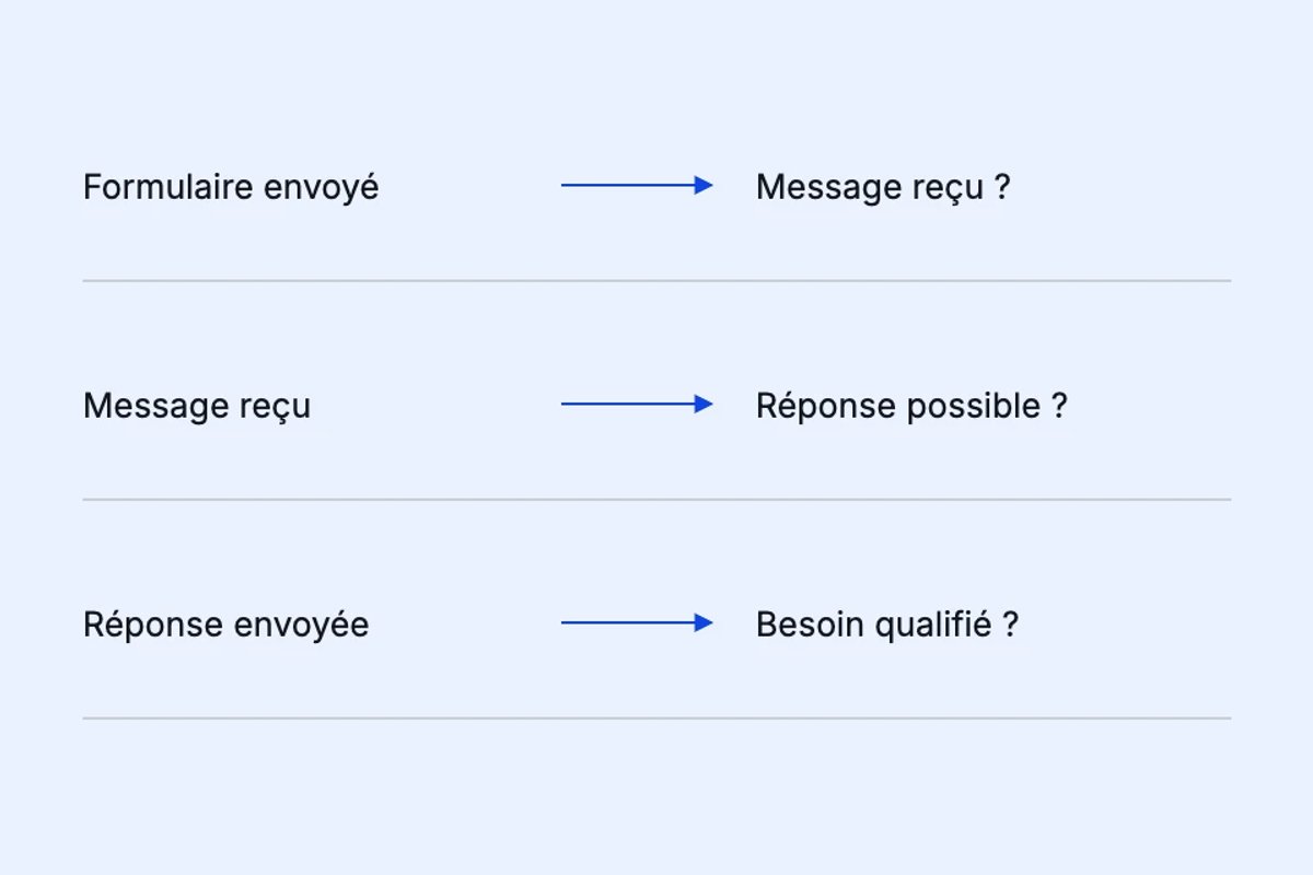 Le test du contact continue après l’envoi : réception, possibilité de répondre et qualification du besoin.