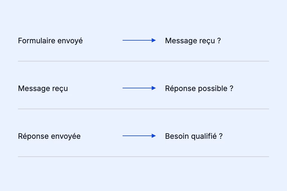 Le test du contact continue après l’envoi : réception, possibilité de répondre et qualification du besoin.