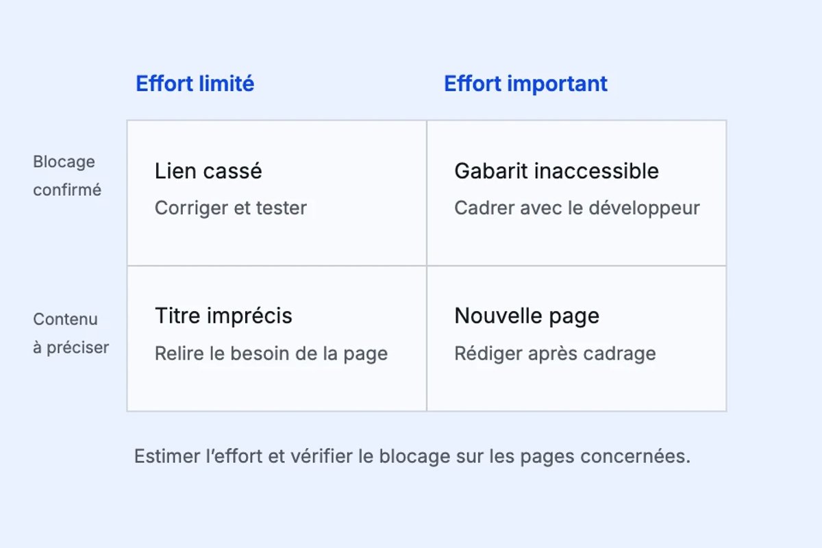Matrice de décision : blocage confirmé ou contenu à préciser, effort limité ou important.