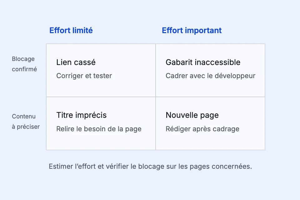 Matrice de décision : blocage confirmé ou contenu à préciser, effort limité ou important.