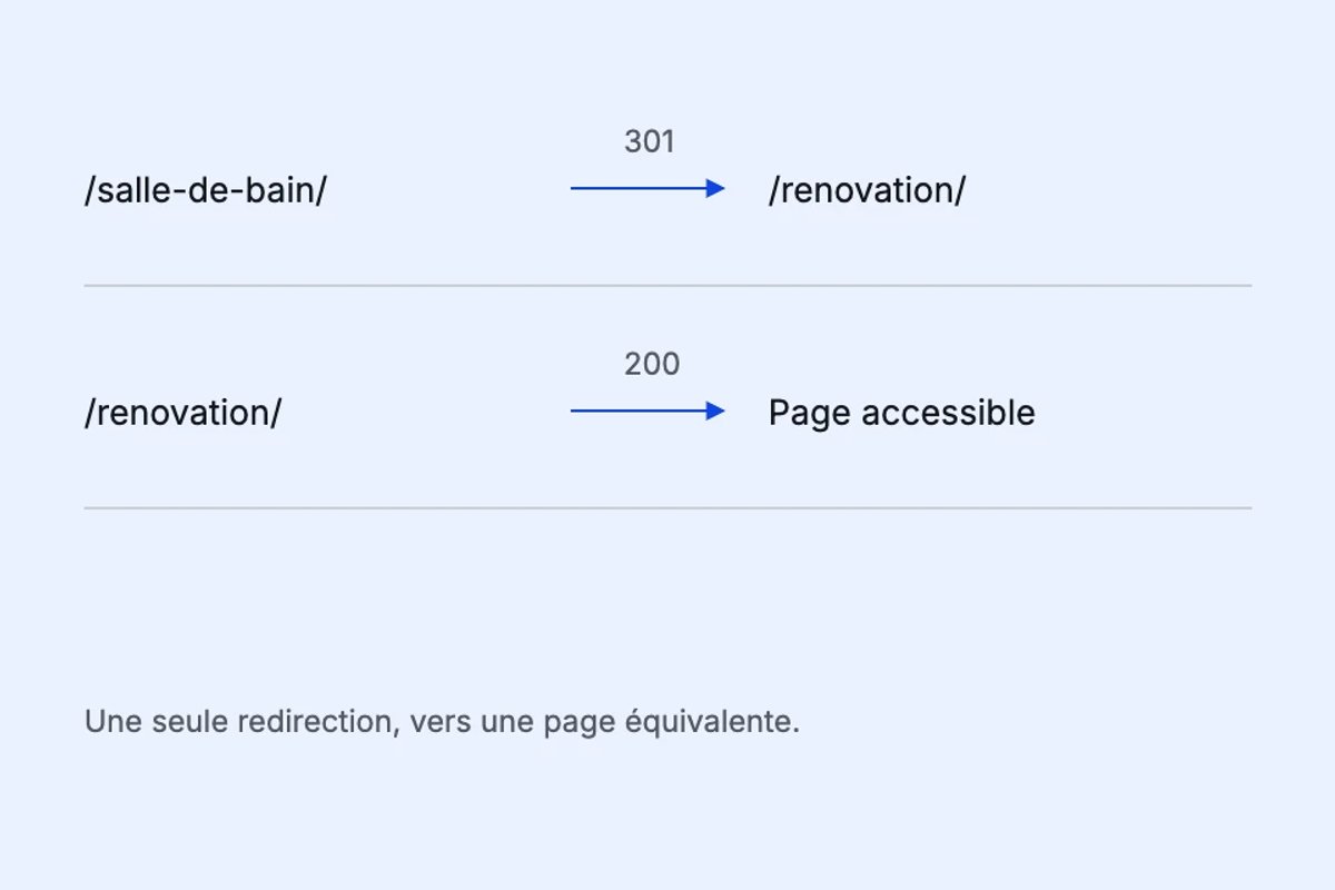 Trajet attendu : l’ancienne URL répond en 301 vers la nouvelle prestation, qui répond en 200.