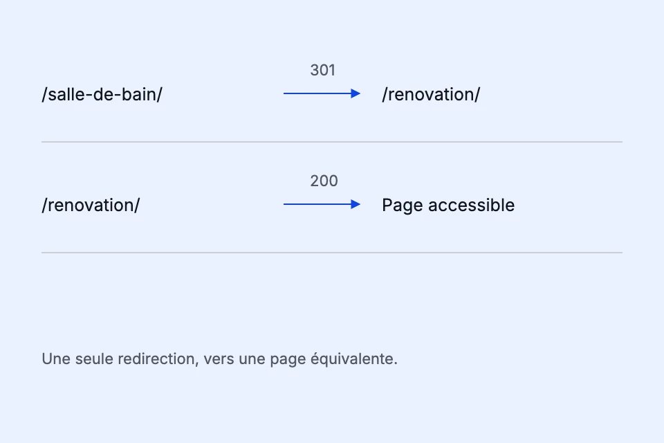 Trajet attendu : l’ancienne URL répond en 301 vers la nouvelle prestation, qui répond en 200.
