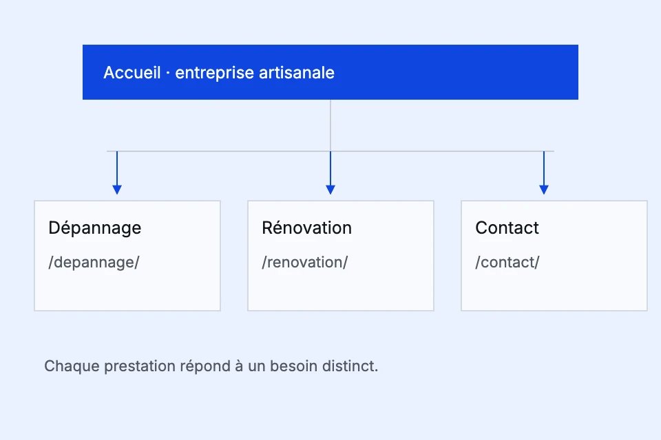 Exemple d’arborescence pour une entreprise artisanale : dépannage et rénovation disposent de pages distinctes.