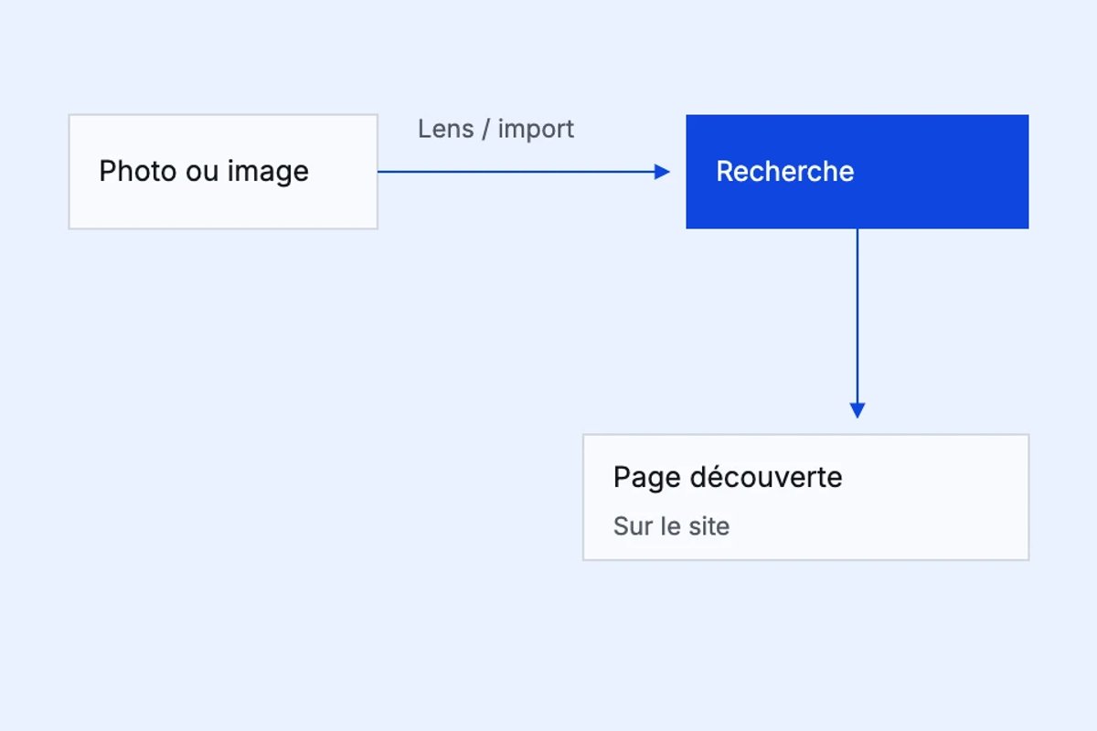 Parcours de recherche visuelle : image de départ, recherche multimodale et découverte d’une page.