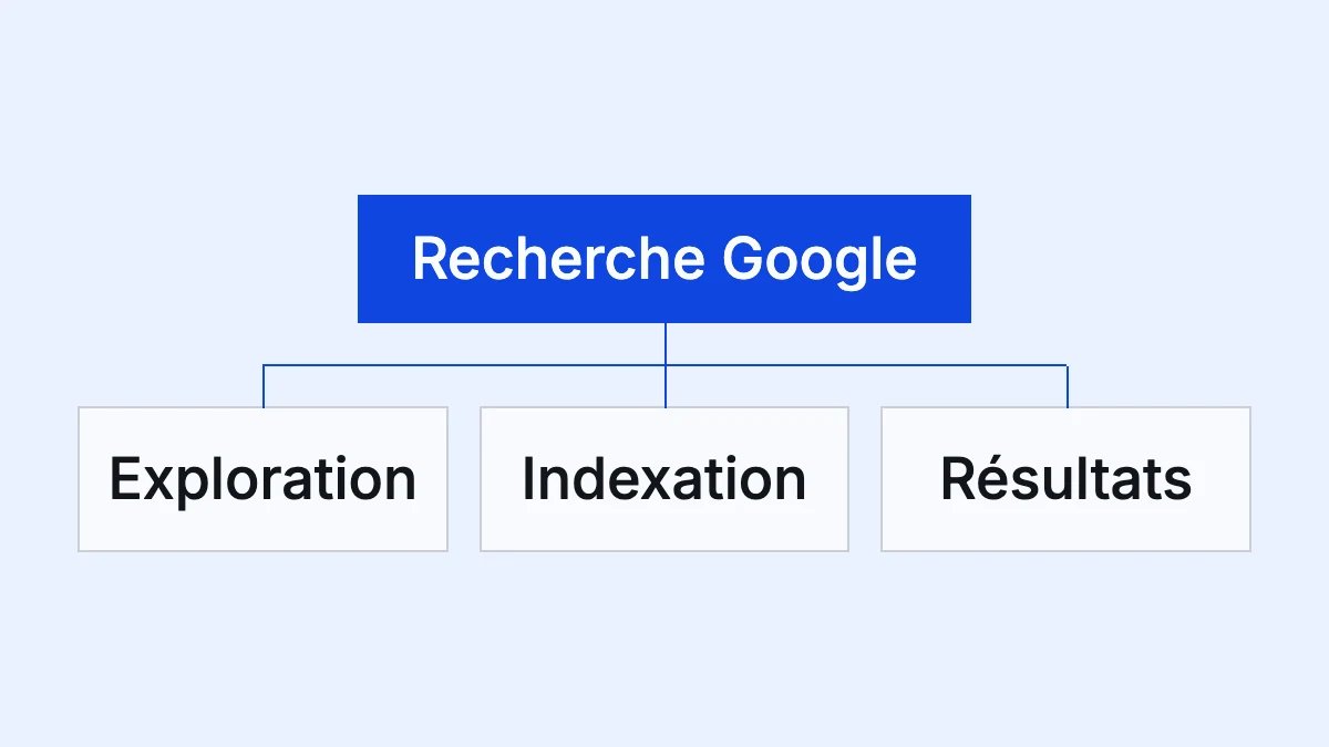 Exploration, indexation et résultats constituent des étapes distinctes de la recherche.