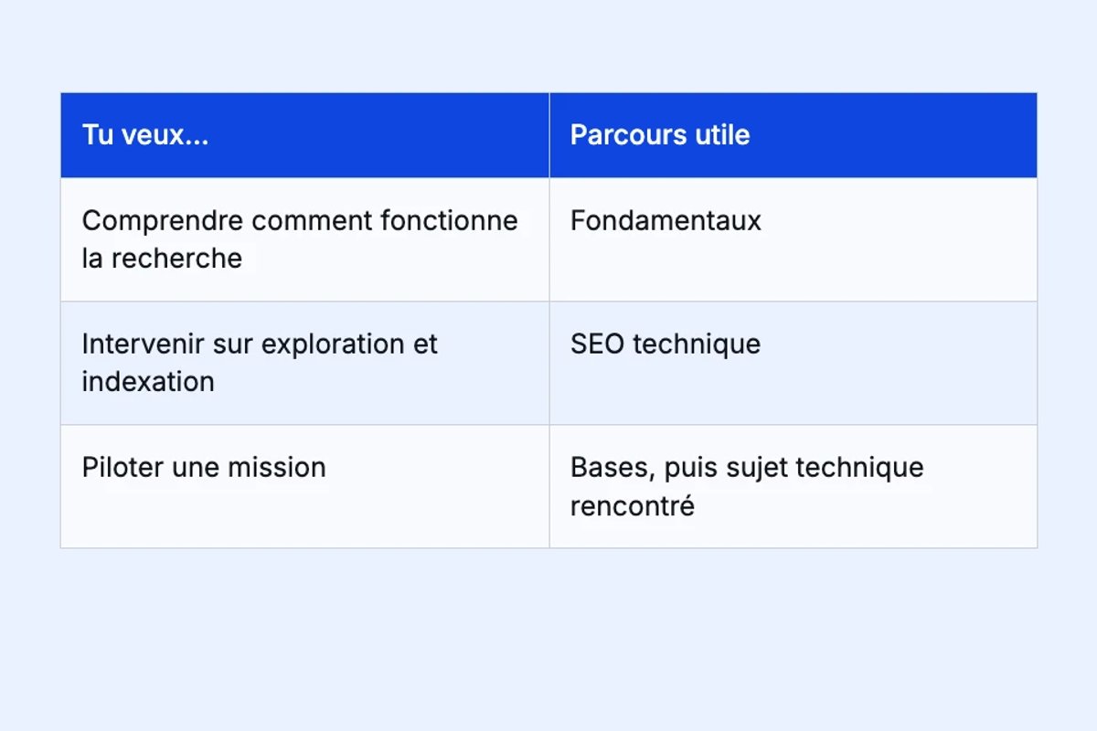 Choisir un parcours à partir de son rôle et de la question à résoudre, sans confondre apprentissage et diagnostic.