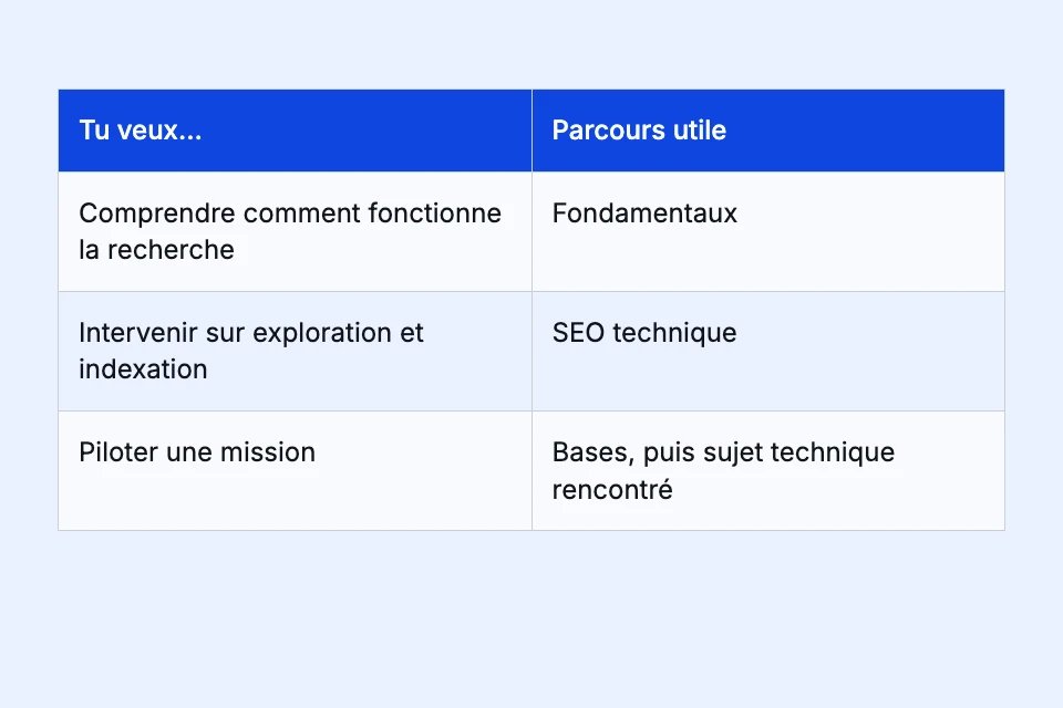 Choisir un parcours à partir de son rôle et de la question à résoudre, sans confondre apprentissage et diagnostic.