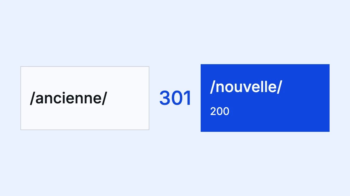 Une ancienne URL redirige en 301 vers une nouvelle page qui répond en 200.