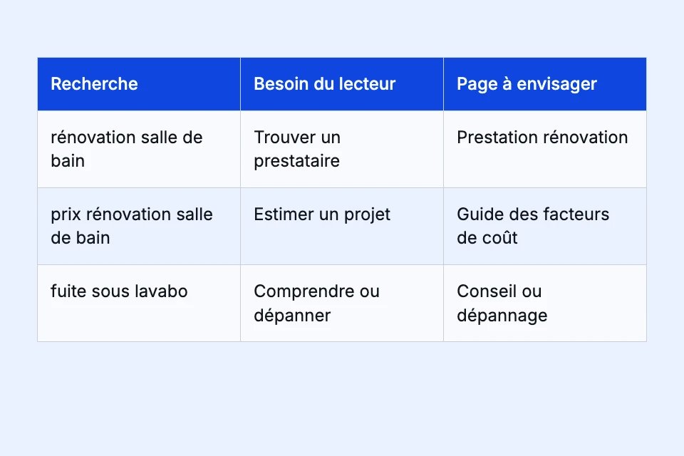 Trois recherches sur la rénovation attendent des réponses différentes : prestation, budget et résolution d’un problème.