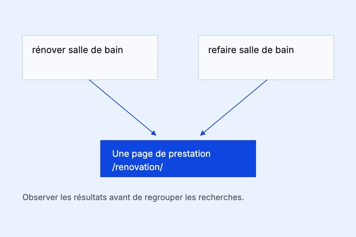 Deux formulations peuvent viser une même prestation ; leur regroupement demande d’examiner les résultats de recherche.