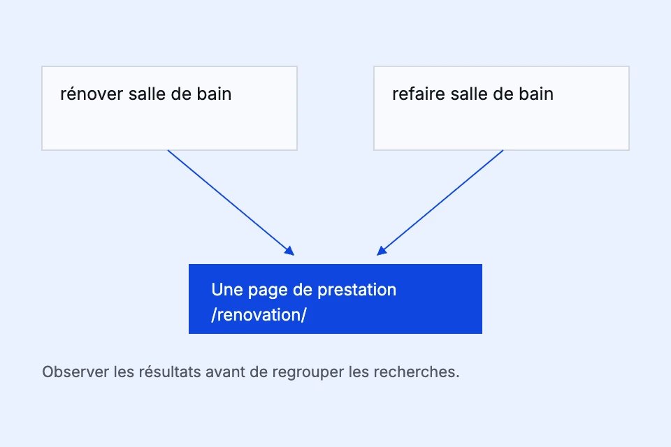 Deux formulations peuvent viser une même prestation ; leur regroupement demande d’examiner les résultats de recherche.