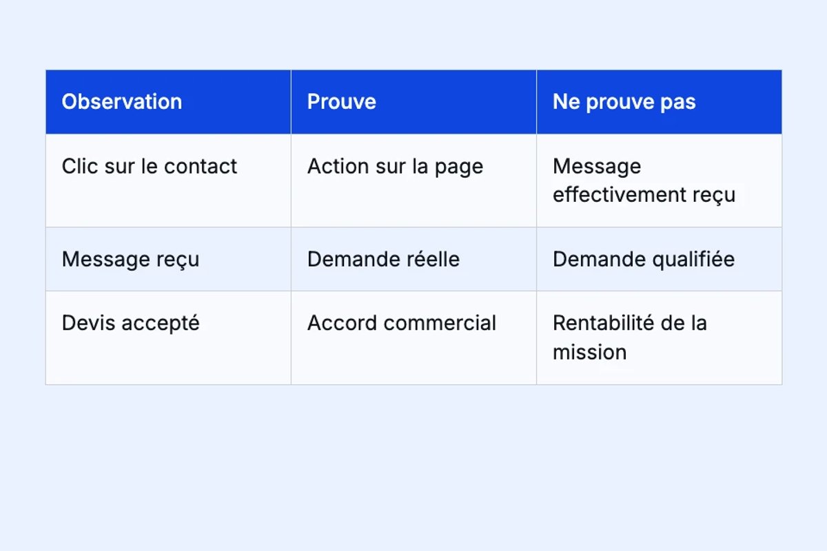 Un clic, un message et un accord commercial prouvent des étapes différentes ; aucun ne mesure seul la rentabilité.