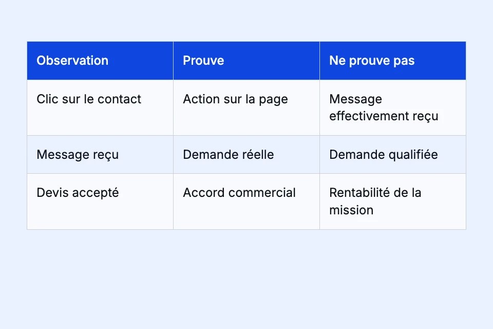 Un clic, un message et un accord commercial prouvent des étapes différentes ; aucun ne mesure seul la rentabilité.