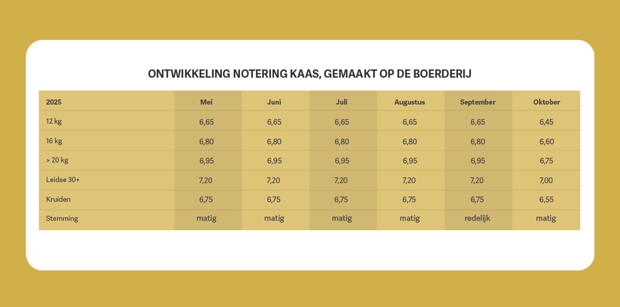 Tabel noteringen oktober 2025