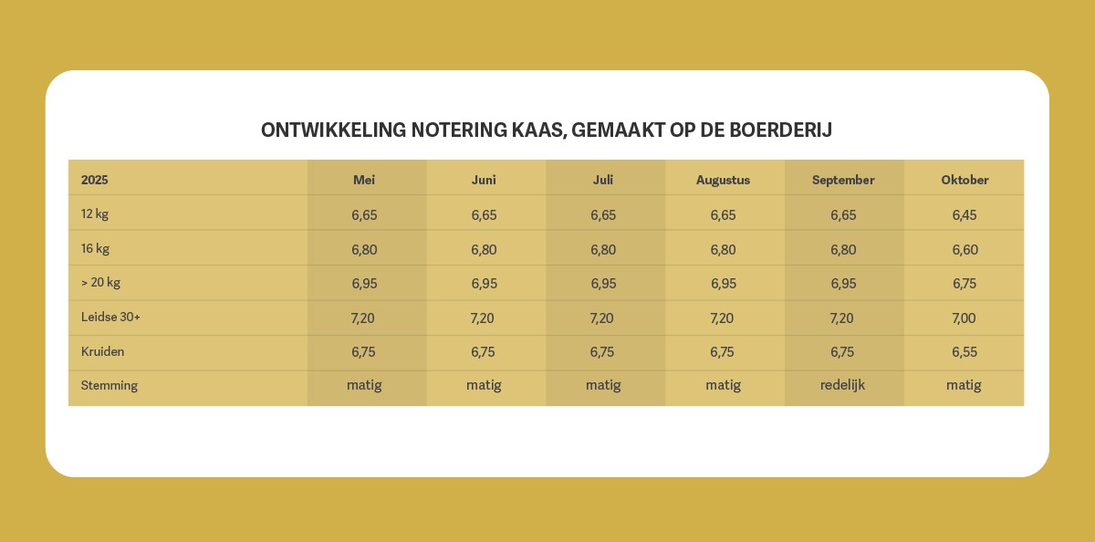 Tabel noteringen oktober 2025