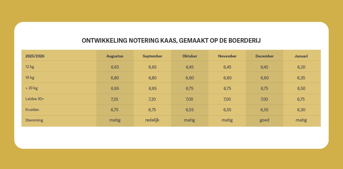 Tabel noteringen januari 2026