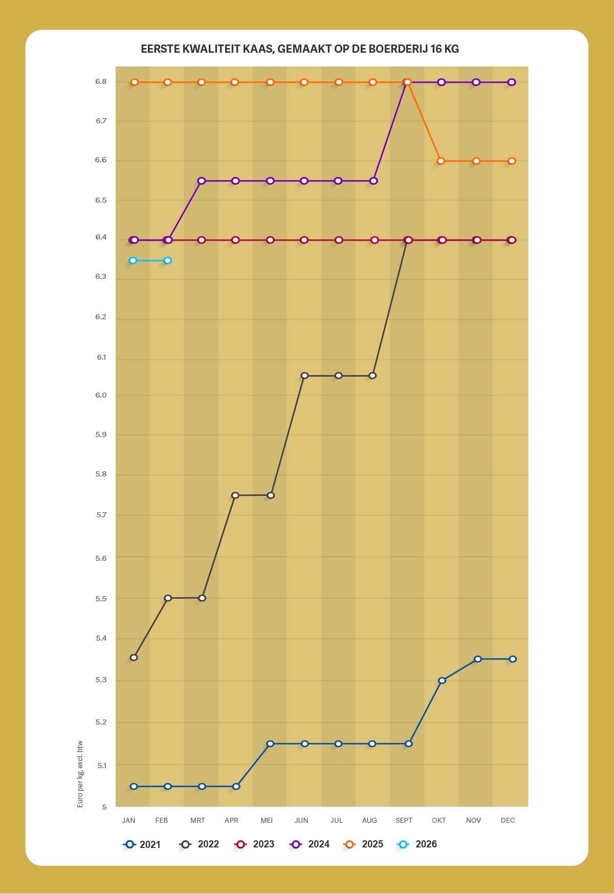 grafiek noteringen