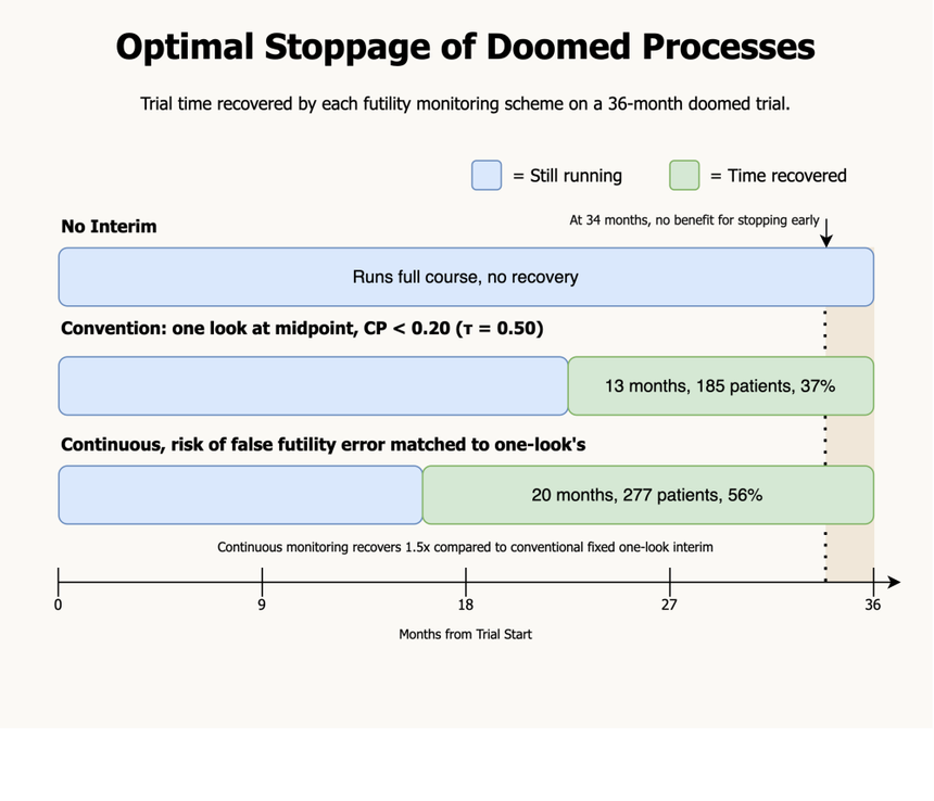 Chart showing trial time recovered through earlier stopping