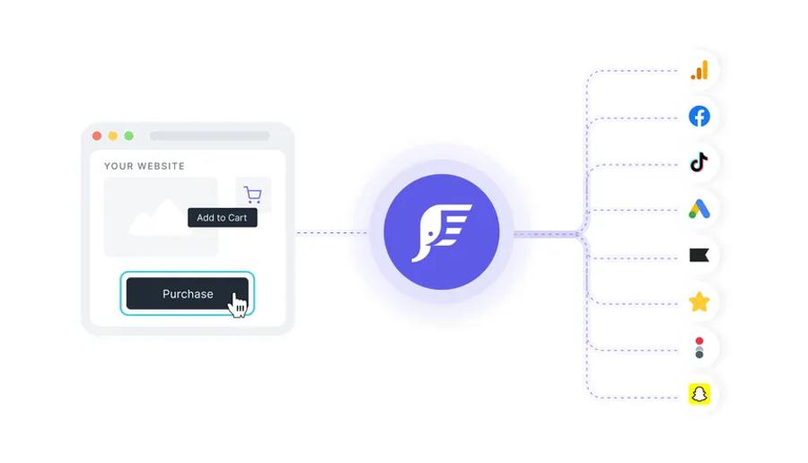 4:52 PM Elevar diagram showing how purchase events on your website are captured and distributed to multiple marketing platforms including Google, Facebook, TikTok, Google Ads, and Snapchat.
