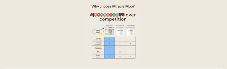 Miracle Moo competitor comparison table showing how the brand wins over two unnamed competitors across clinically backed doses, ImmunoLin ingredient, premium ingredients, best value, and overall winner categories.