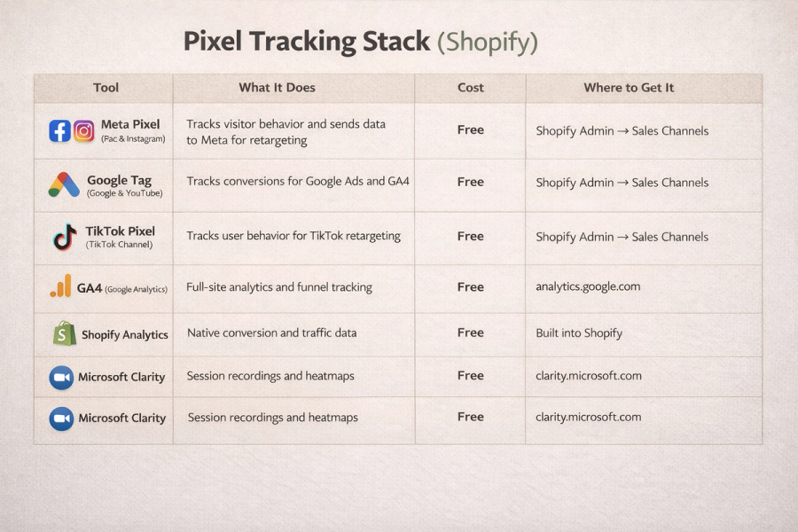 Pixel tracking stack table for Shopify showing tools like Meta Pixel, Google Tag, TikTok Pixel, GA4, Shopify Analytics, and Microsoft Clarity, with columns for what each tool does, cost (free), and where to access them.