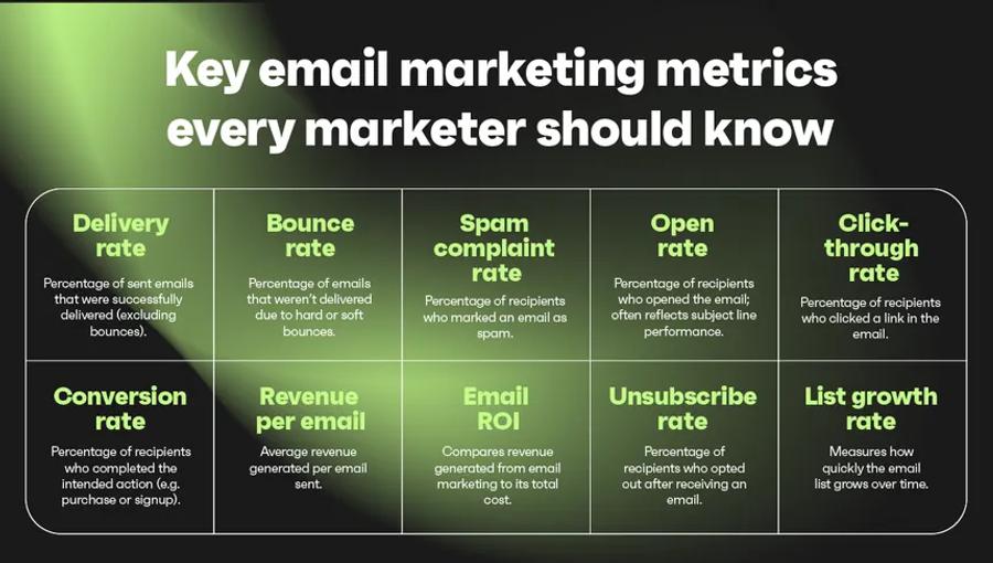 Grid graphic showing ten key email marketing metrics every marketer should know, including delivery rate, bounce rate, spam complaint rate, open rate, click-through rate, conversion rate, revenue per email, email ROI, unsubscribe rate, and list growth rate, each with a brief definition.
