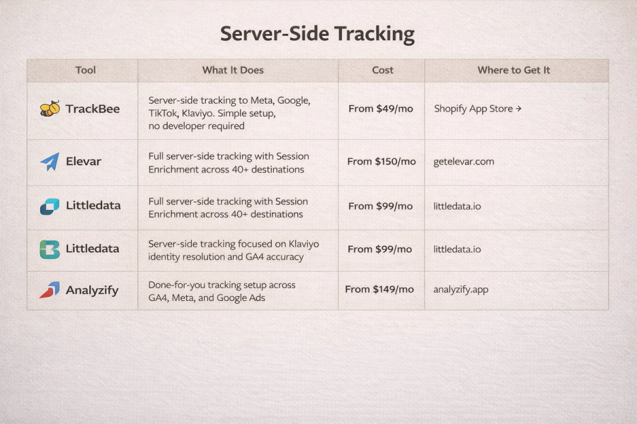 Server-side tracking tools table for Shopify showing TrackBee, Elevar, Littledata, and Analyzify, with columns for what each tool does, pricing per month, and where to access them.