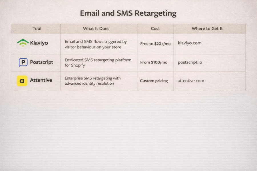 Email and SMS retargeting tools table for Shopify showing Klaviyo, Postscript, and Attentive, with columns for features, pricing ranges, and where to access each platform.