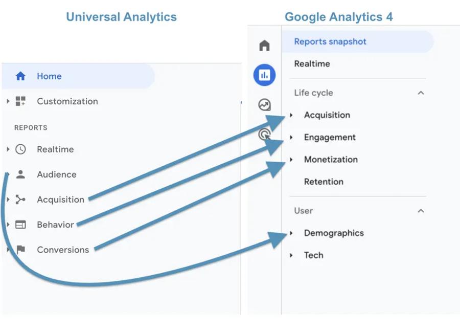 Side by side comparison of the Universal Analytics and Google Analytics 4 navigation menus, with arrows showing how the old report sections like Audience, Acquisition, Behavior, and Conversions map to the new GA4 Life Cycle sections including Acquisition, Engagement, Monetization, and Retention.