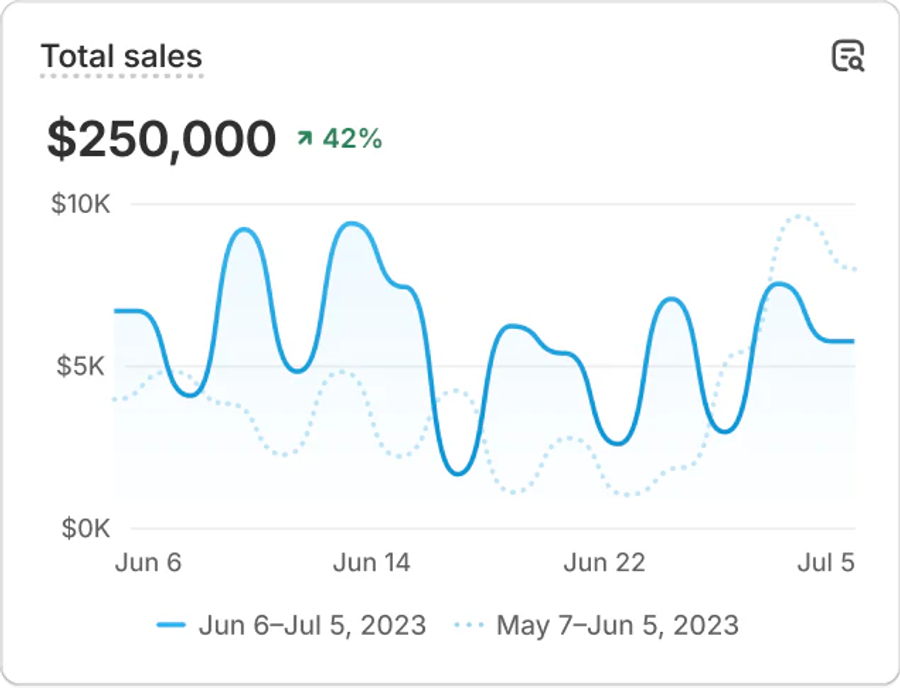 How Shopify Stores Hit $10K/Month (Without Ads)