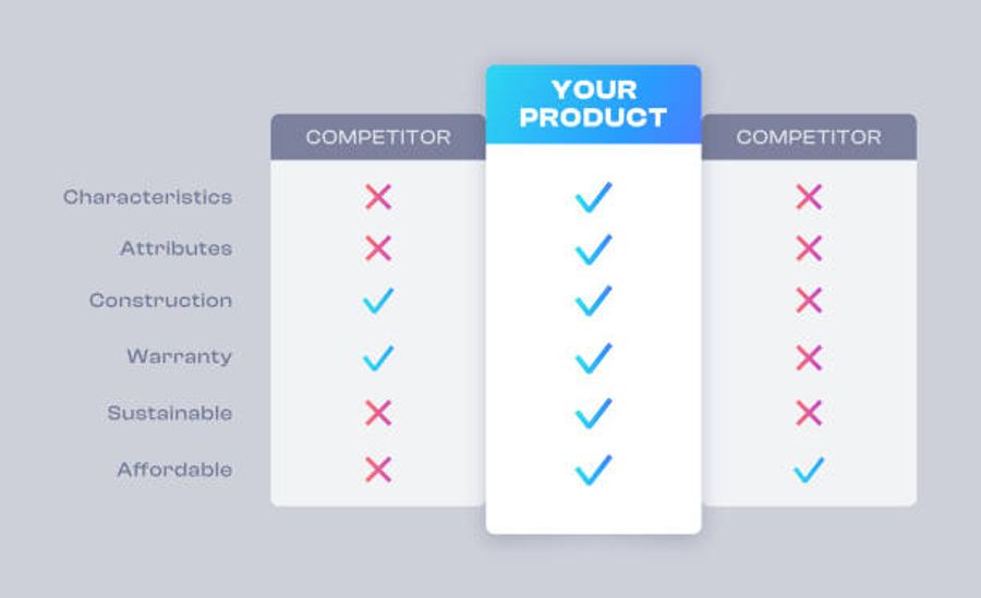 A three column comparison chart contrasting two competitors against your product across six criteria including characteristics, attributes, construction, warranty, sustainable, and affordable, with your product showing checkmarks across all categories