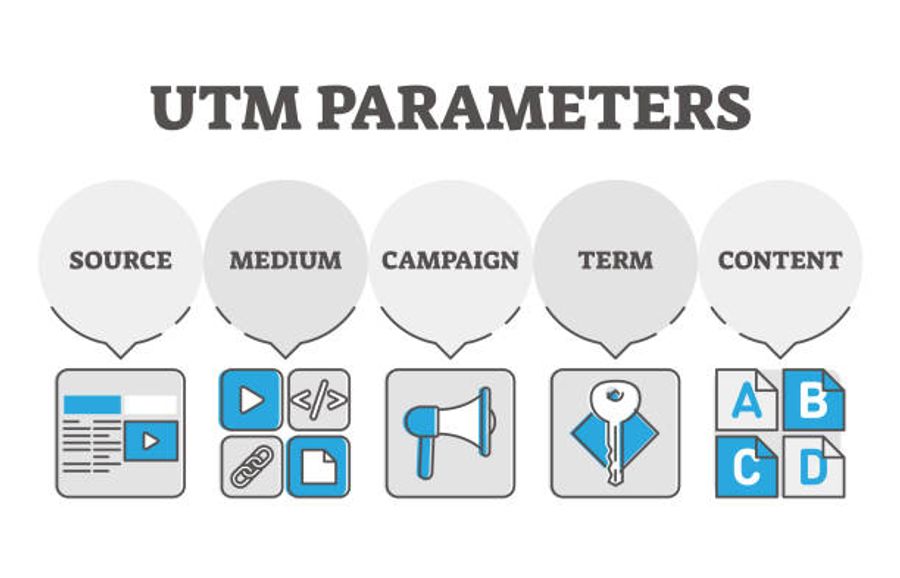 Diagram showing the five UTM parameters: source, medium, campaign, term, and content, each with an icon representing its function in tracking where website traffic comes from.