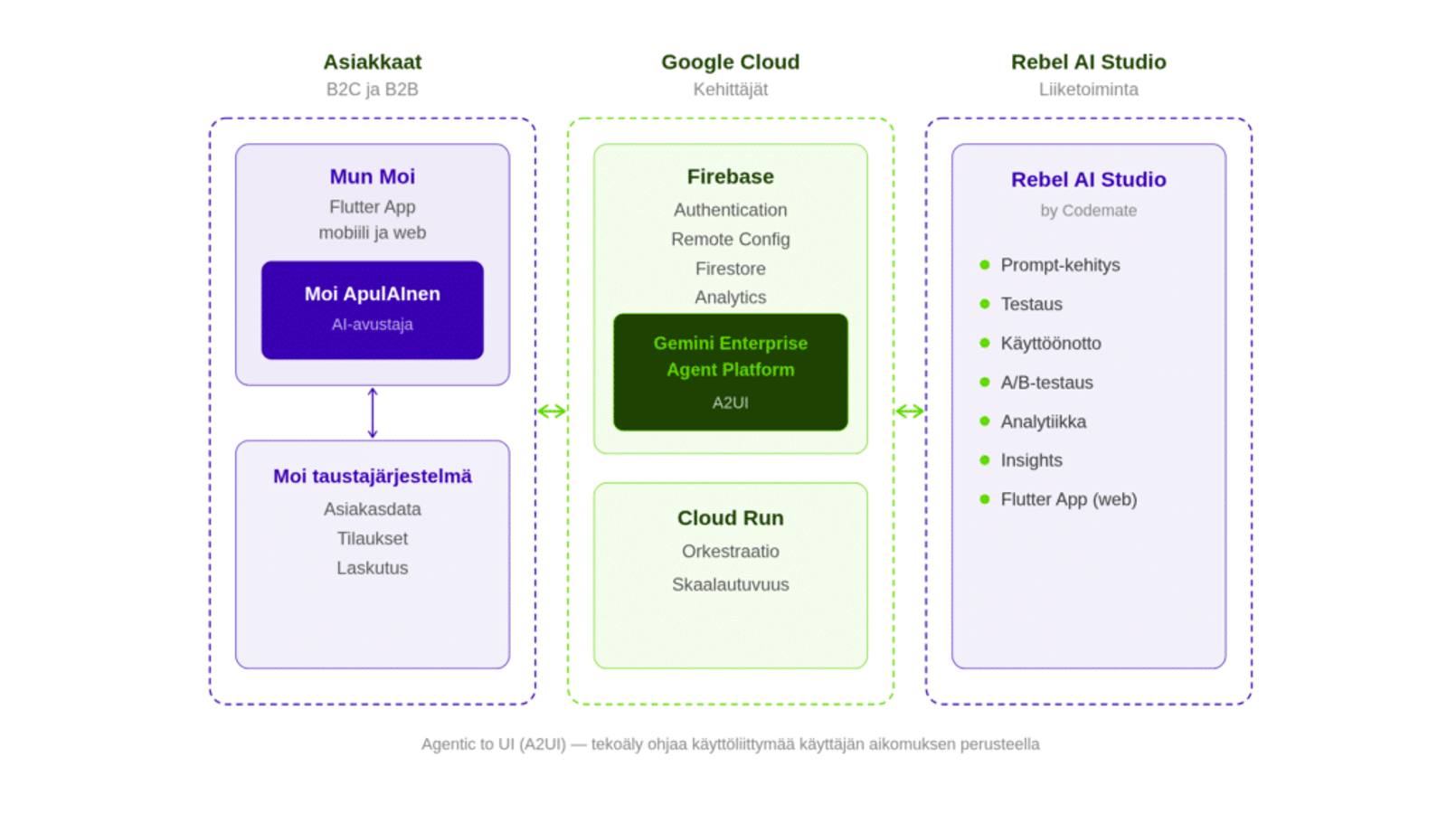 Moi ApulAInen -arkkitehtuuri: asiakasrajapinta, Google Cloud -infrastruktuuri ja Rebel AI Studio kolmena kerroksena