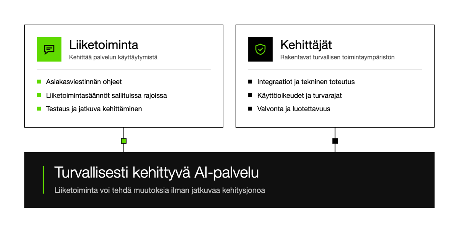 Infografiikka: liiketoiminta kehittää palvelun käyttäytymistä (asiakasviestinnän ohjeet, liiketoimintasäännöt sallituissa rajoissa, testaus ja jatkuva kehittäminen) ja kehittäjät rakentavat turvallisen toimintaympäristön (integraatiot, käyttöoikeudet ja turvarajat, valvonta ja luotettavuus). Yhdessä ne muodostavat turvallisesti kehittyvän AI-palvelun.