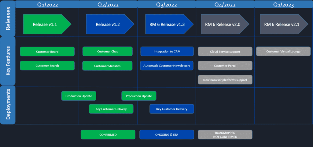 kvartaalitason julkaisusuunnitelma näyttää konkreettisesti, mitä uusia ominaisuuksia seuraaviin julkaisuihin liittyy. 