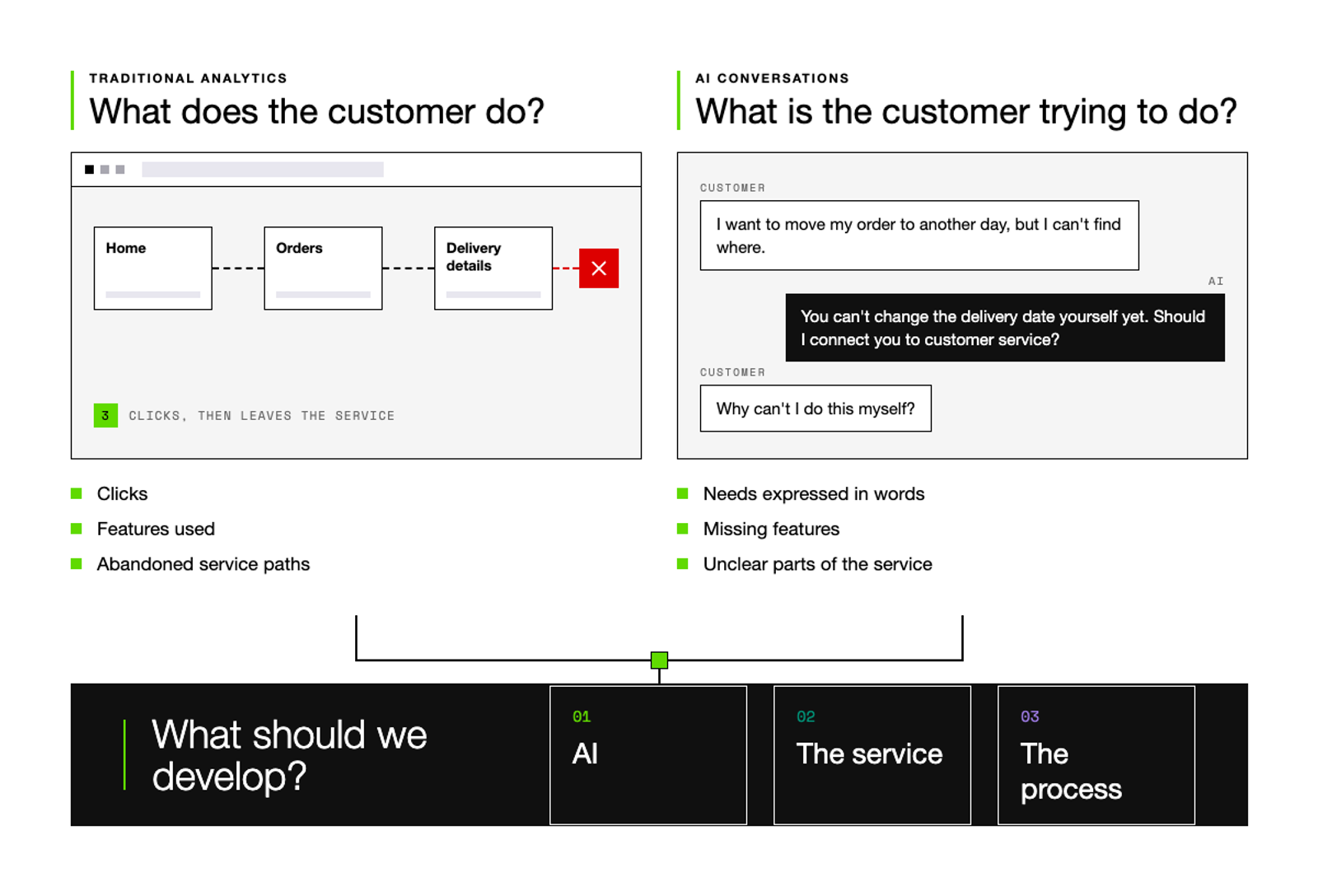 Infographic comparing traditional analytics (clicks, features used, abandoned service paths) with AI conversations (needs expressed in words, missing features, unclear parts of the service). Both lead to the question: what should we develop? The AI, the service or the process.