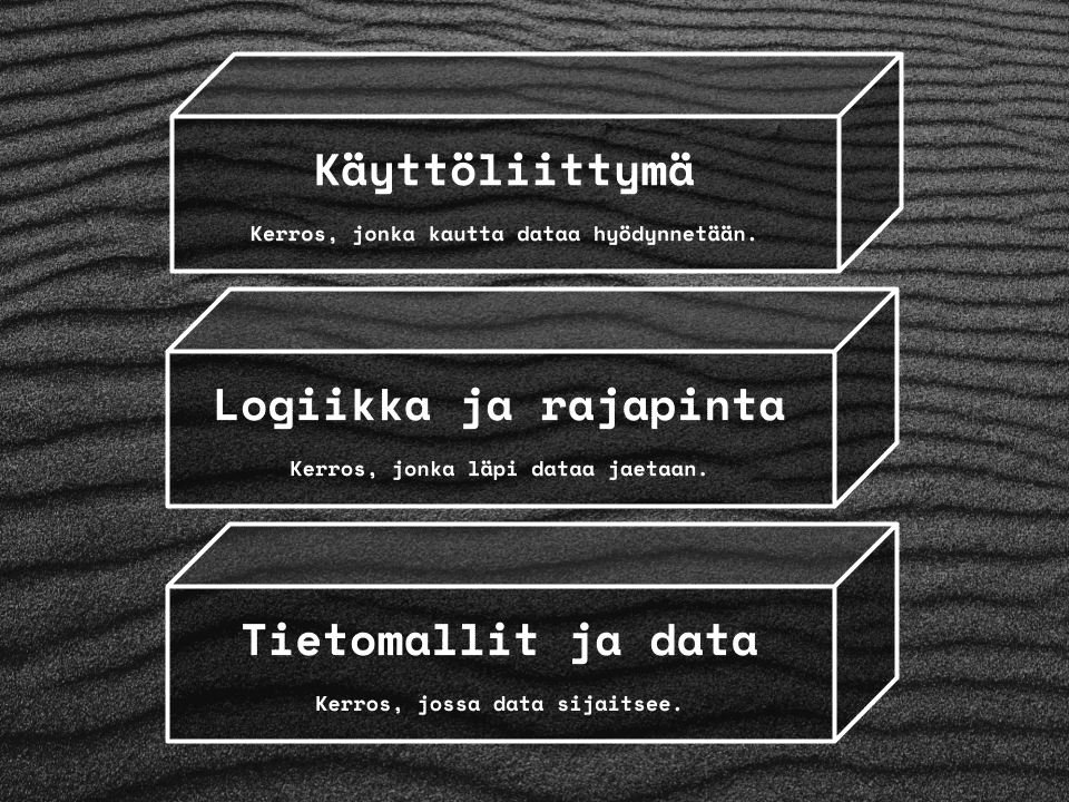 Järjestelmän uusimisen eri vaiheet ylhäältä alaspäin: käyttöliittymä, logiikka ja rajapinta, tietomallit ja data.