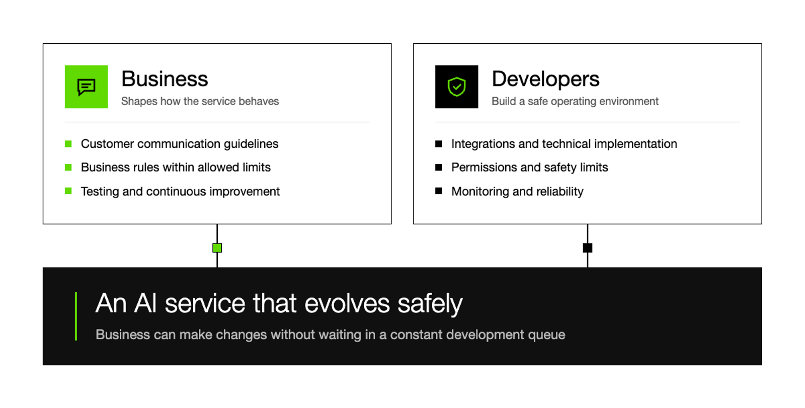 Infographic: business shapes how the service behaves (communication guidelines, business rules within allowed limits, testing and continuous improvement) while developers build a safe operating environment (integrations, permissions and safety limits, monitoring and reliability). Together they form an AI service that evolves safely.