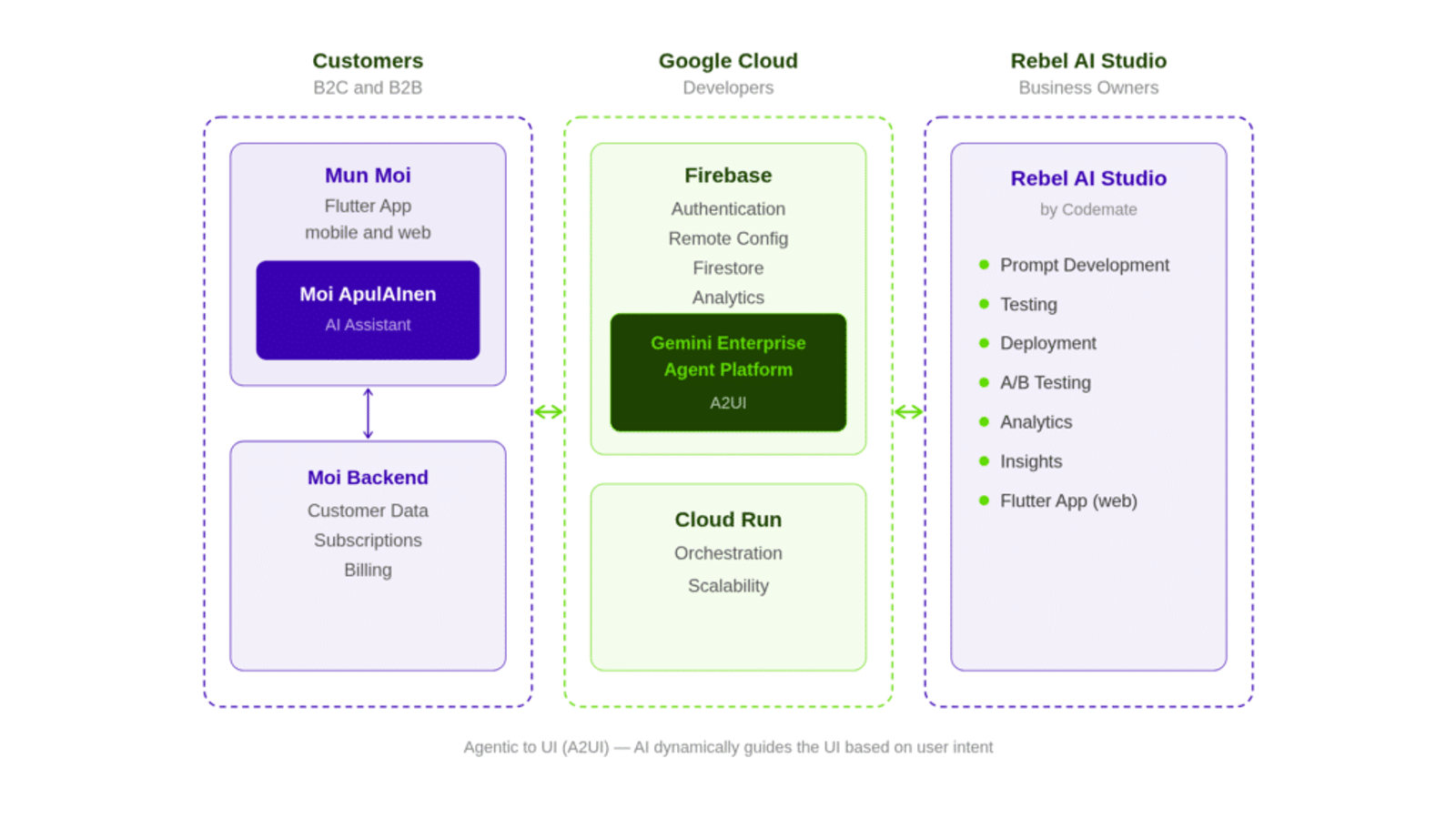 Moi AI assistant architecture: customer interface, Google Cloud infrastructure and Rebel AI Studio as three integrated layers