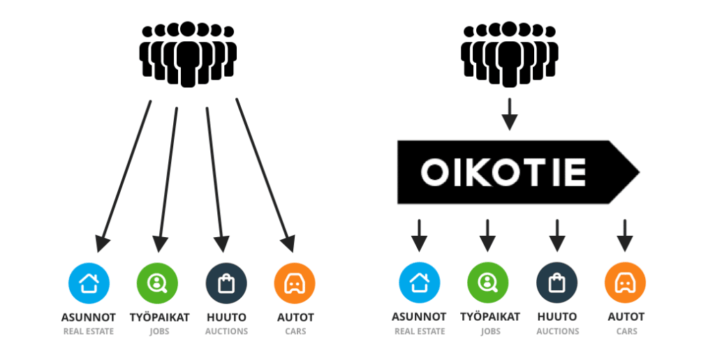 Oikotie verticals