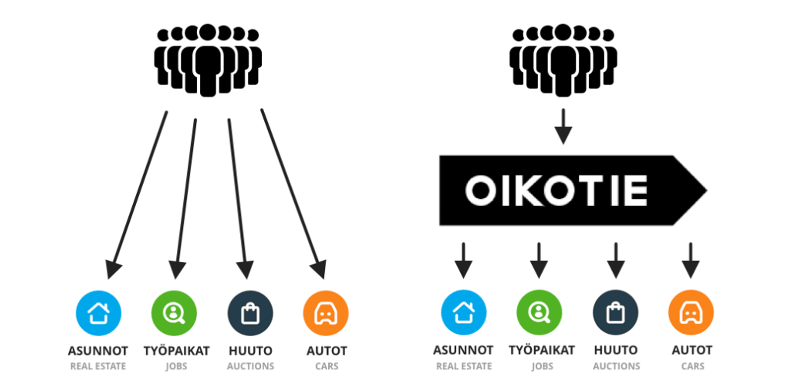 Oikotie verticals